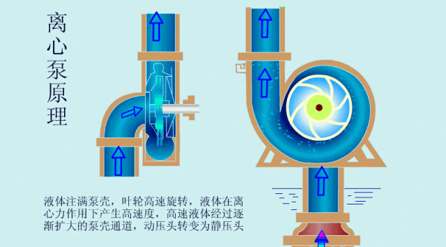 離心泵啟動時，出口閥門必須關(guān)閉嗎？