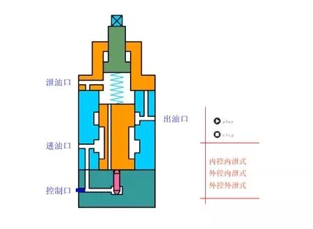 看圖秒懂 20種液壓元件的工作原理動(dòng)態(tài)圖第二期- 看圖秒懂 20種液壓元件的工作原理動(dòng)態(tài)圖第二期-